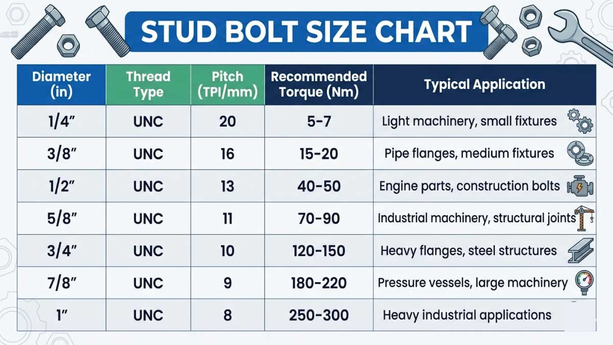 Stud Bolt Size Chart