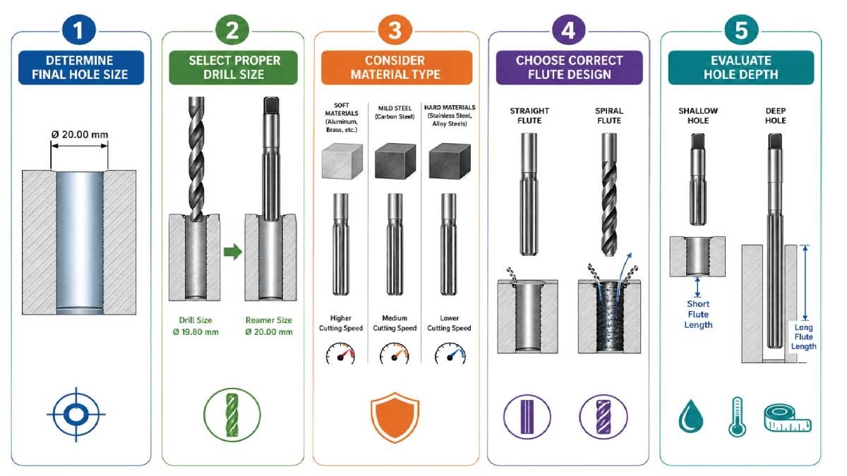 How to Choose the Correct Reamer Size