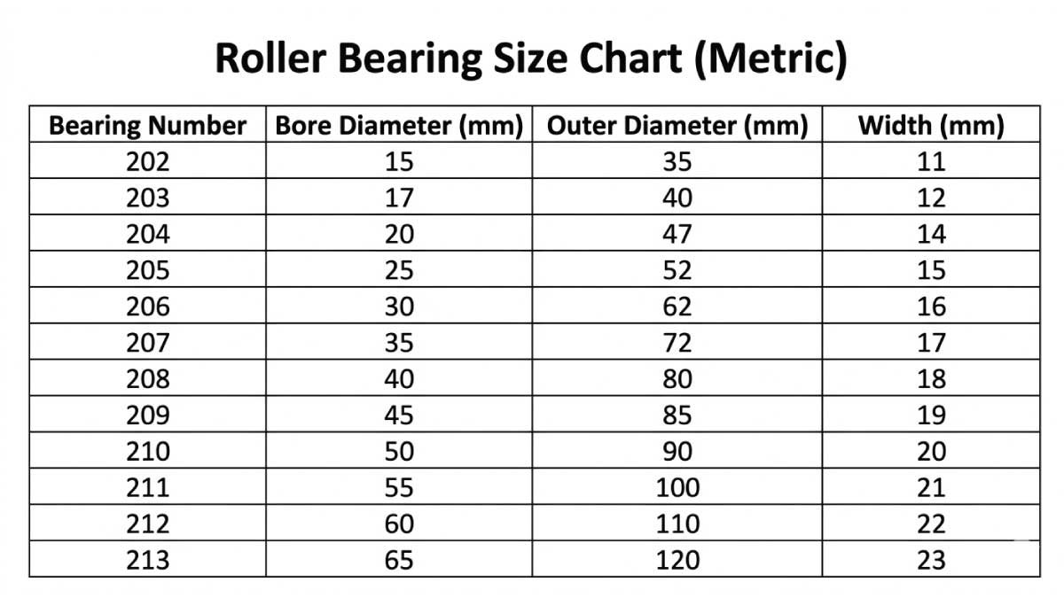 Roller Bearing Size Chart (Image) 